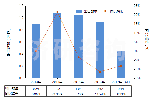 2013-2017年6月中國(guó)蜂蠟(不論是否精制或著色)(HS15219010)出口量及增速統(tǒng)計(jì)